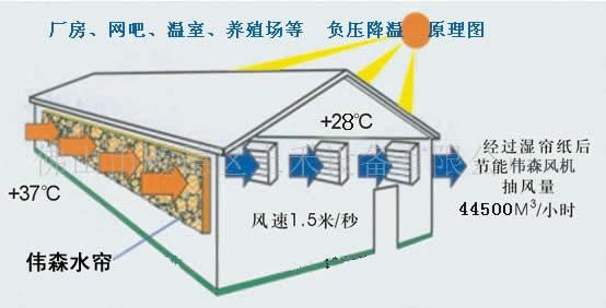 供应伟森厂房降温设备 厂房降温产品